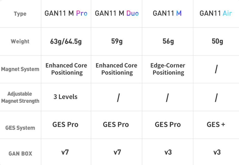 GAN 11 M Magnetic Speed Cube 3x3 GAN 